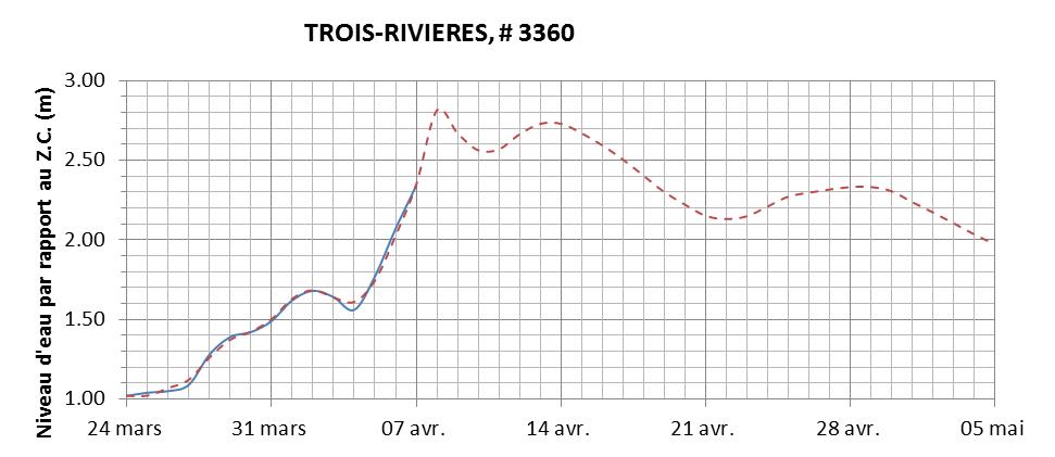 Graphique du niveau d'eau minimal attendu par rapport au zéro des cartes pour Trois-Rivières