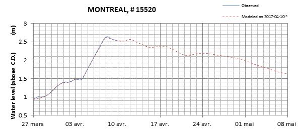 Montreal expected lowest water level above chart datum chart image