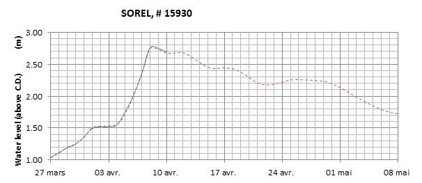 Sorel expected lowest water level above chart datum chart image