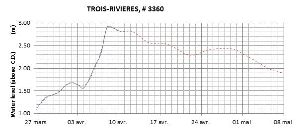 Trois-Rivieres expected lowest water level above chart datum chart image