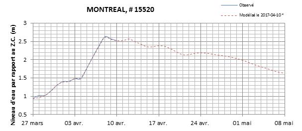 Graphique du niveau d'eau minimal attendu par rapport au zéro des cartes pour Montréal