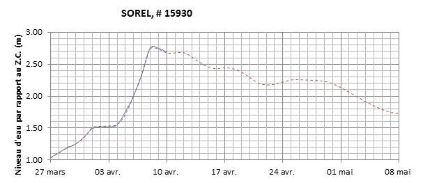 Graphique du niveau d'eau minimal attendu par rapport au zéro des cartes pour Sorel