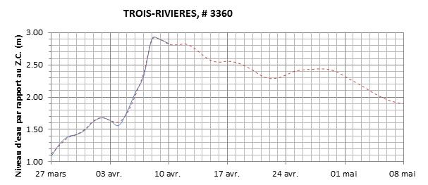 Graphique du niveau d'eau minimal attendu par rapport au zéro des cartes pour Trois-Rivières