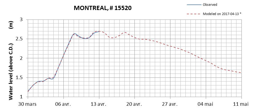 Montreal expected lowest water level above chart datum chart image