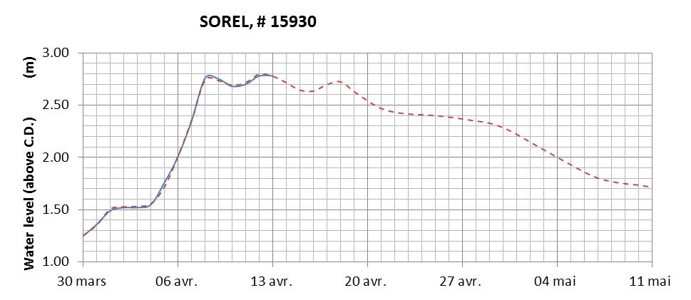 Sorel expected lowest water level above chart datum chart image