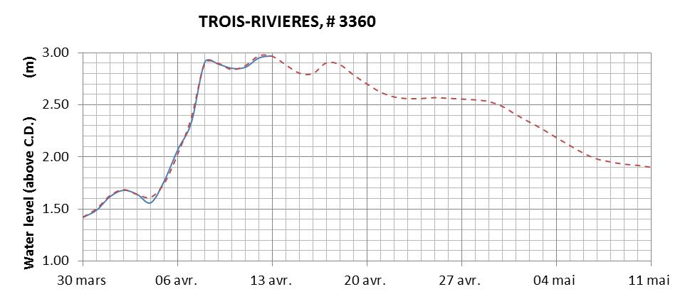 Trois-Rivieres expected lowest water level above chart datum chart image