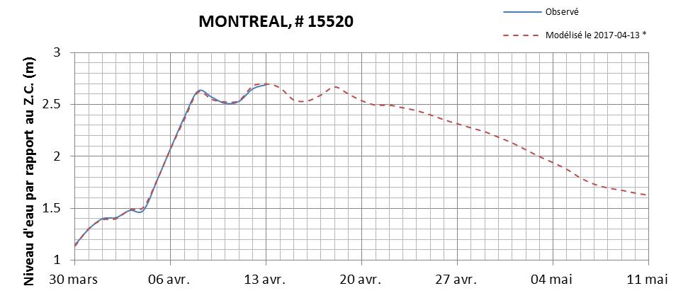 Graphique du niveau d'eau minimal attendu par rapport au zéro des cartes pour Montréal