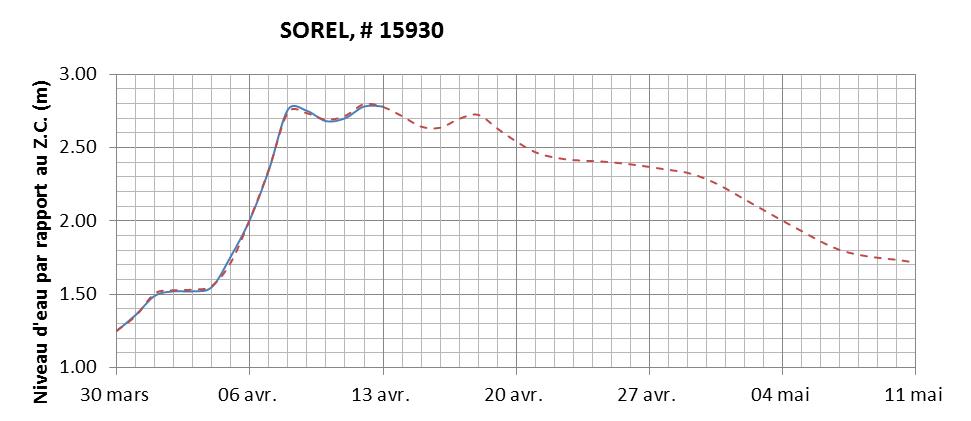 Graphique du niveau d'eau minimal attendu par rapport au zéro des cartes pour Sorel