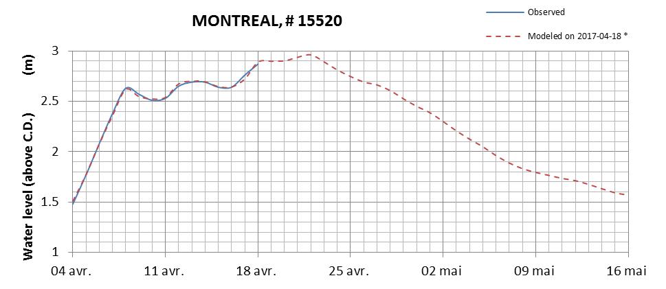 Montreal expected lowest water level above chart datum chart image