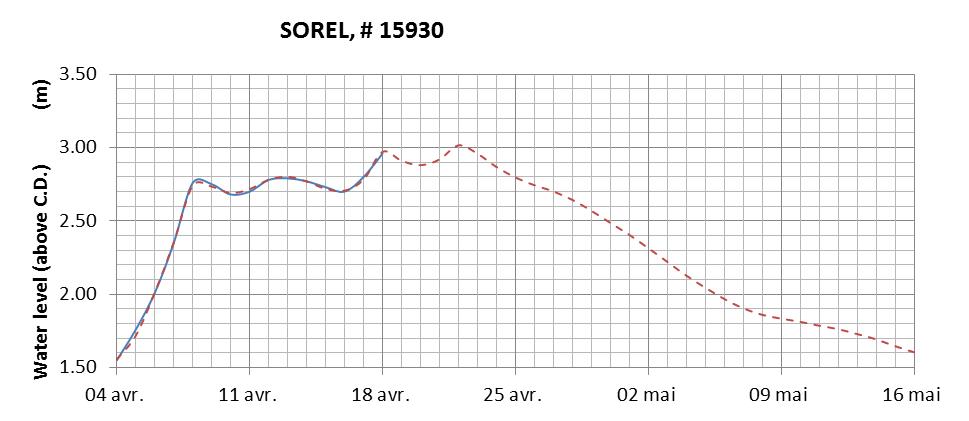 Sorel expected lowest water level above chart datum chart image