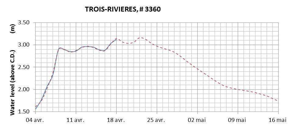 Trois-Rivieres expected lowest water level above chart datum chart image