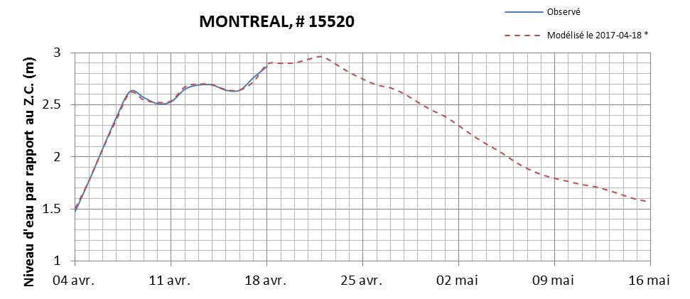 Graphique du niveau d'eau minimal attendu par rapport au zéro des cartes pour Montréal