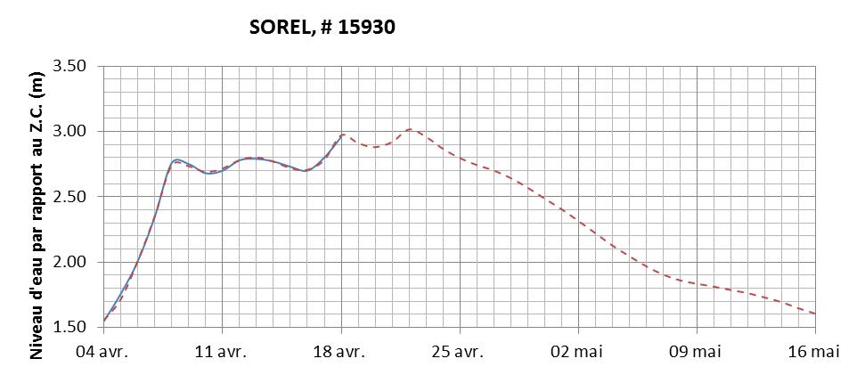 Graphique du niveau d'eau minimal attendu par rapport au zéro des cartes pour Sorel