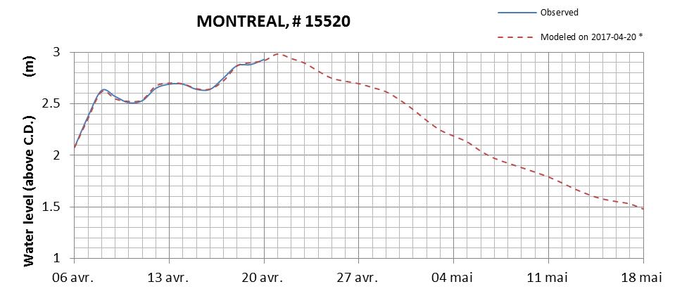 Montreal expected lowest water level above chart datum chart image