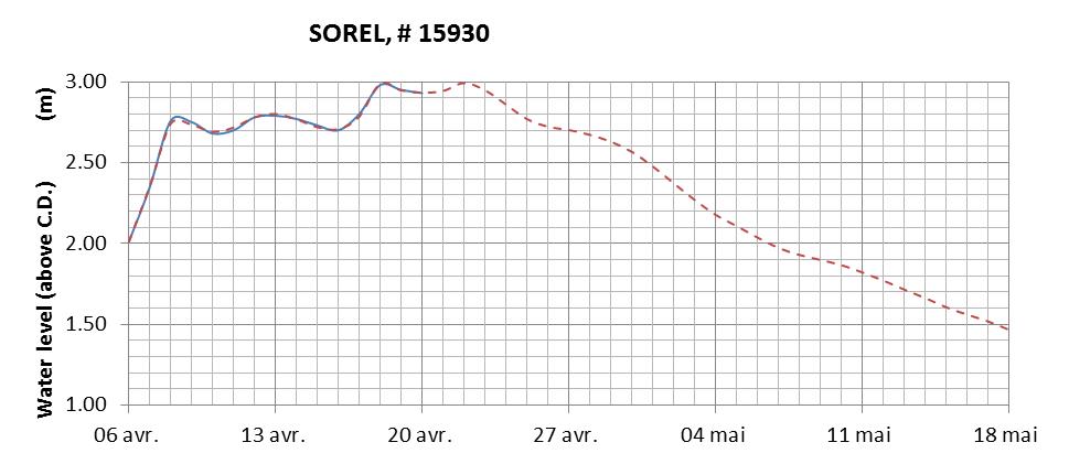 Sorel expected lowest water level above chart datum chart image