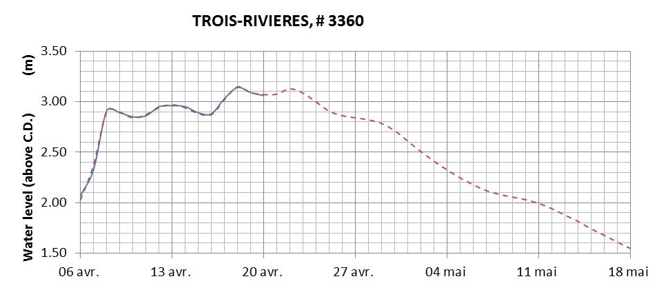 Trois-Rivieres expected lowest water level above chart datum chart image