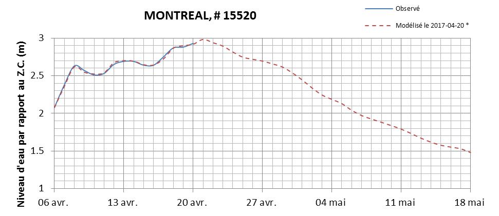 Graphique du niveau d'eau minimal attendu par rapport au zéro des cartes pour Montréal