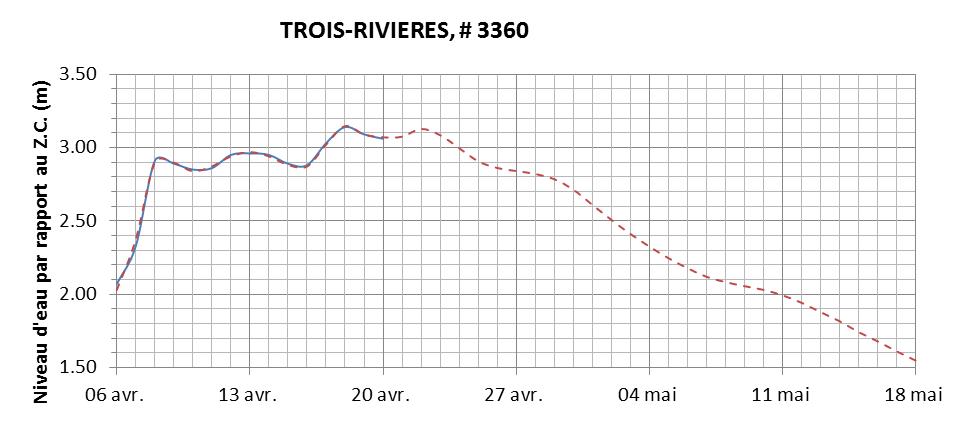 Graphique du niveau d'eau minimal attendu par rapport au zéro des cartes pour Trois-Rivières