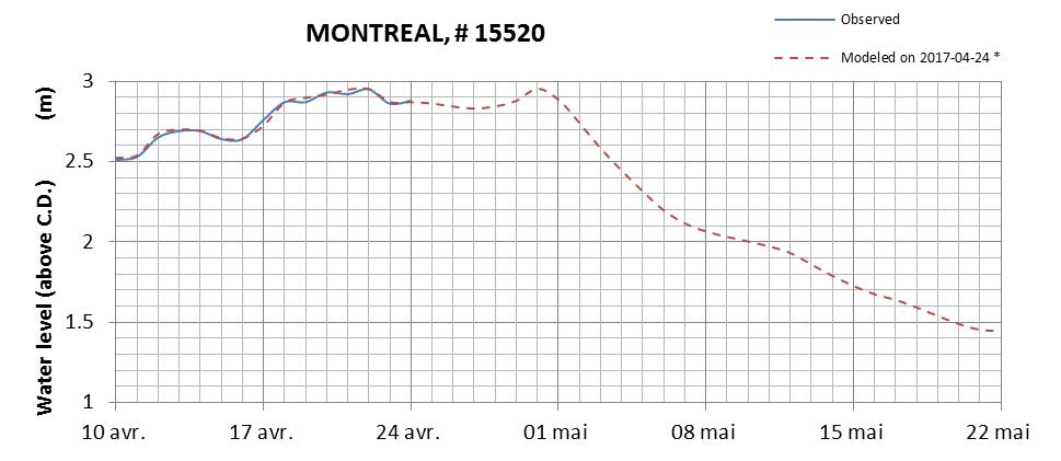 Montreal expected lowest water level above chart datum chart image