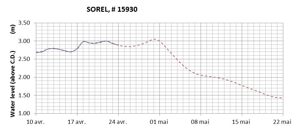 Sorel expected lowest water level above chart datum chart image