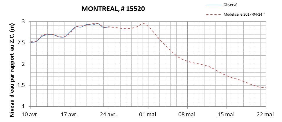 Graphique du niveau d'eau minimal attendu par rapport au zéro des cartes pour Montréal