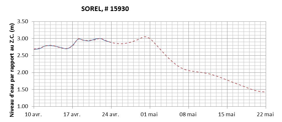 Graphique du niveau d'eau minimal attendu par rapport au zéro des cartes pour Sorel