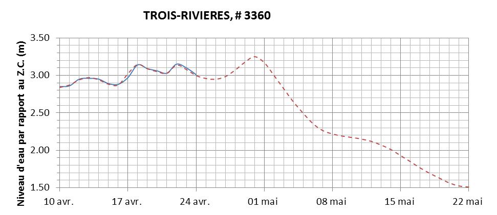 Graphique du niveau d'eau minimal attendu par rapport au zéro des cartes pour Trois-Rivières