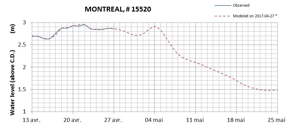 Montreal expected lowest water level above chart datum chart image