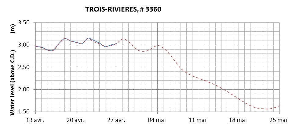 Trois-Rivieres expected lowest water level above chart datum chart image