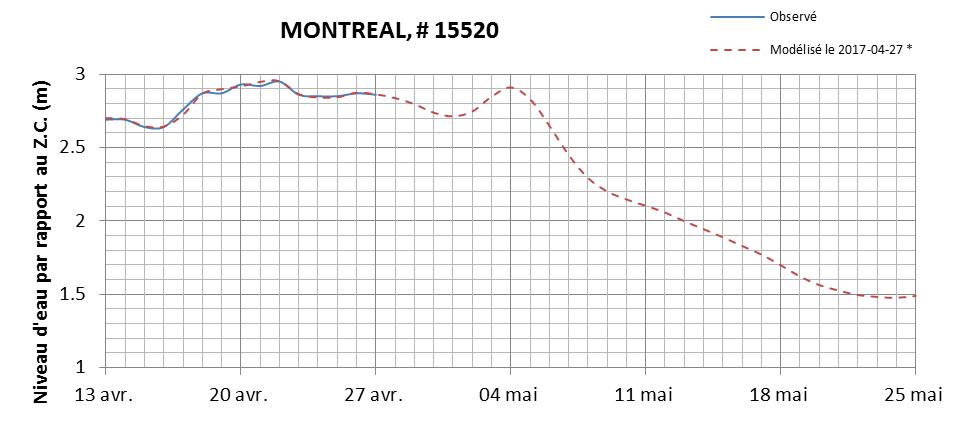 Graphique du niveau d'eau minimal attendu par rapport au zéro des cartes pour Montréal