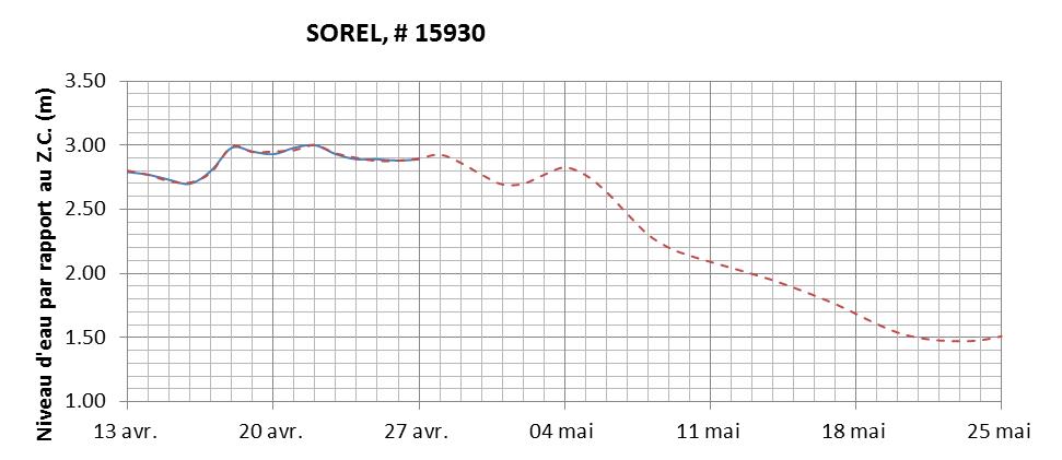 Graphique du niveau d'eau minimal attendu par rapport au zéro des cartes pour Sorel