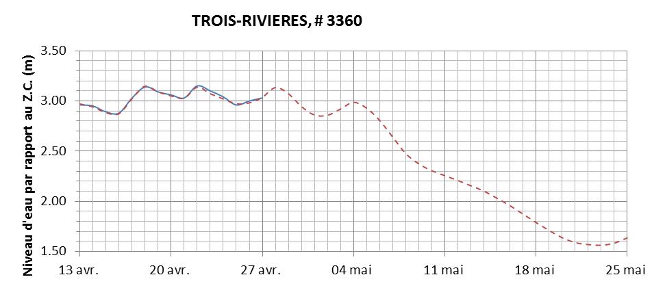 Graphique du niveau d'eau minimal attendu par rapport au zéro des cartes pour Trois-Rivières