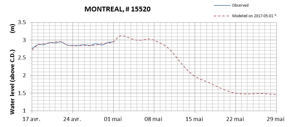 Montreal expected lowest water level above chart datum chart image