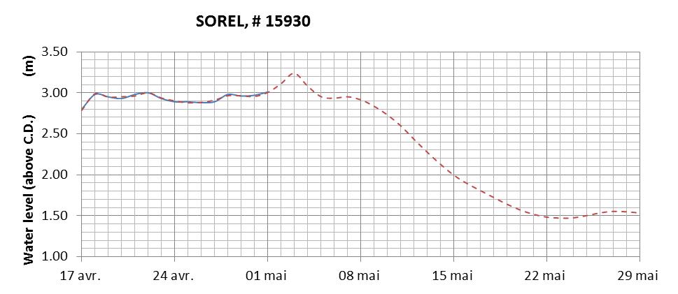 Sorel expected lowest water level above chart datum chart image