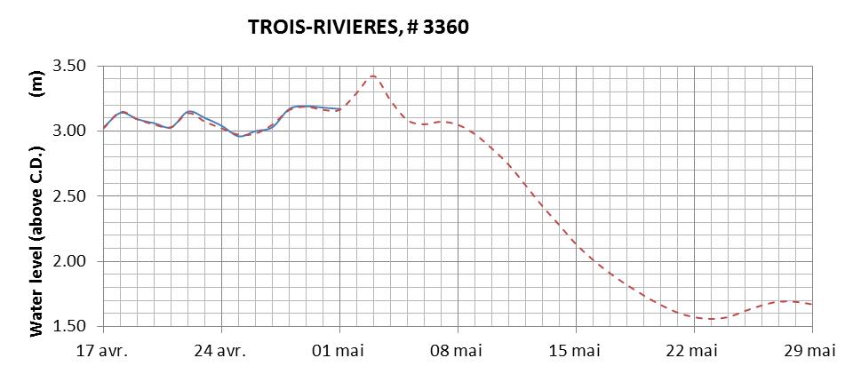 Trois-Rivieres expected lowest water level above chart datum chart image