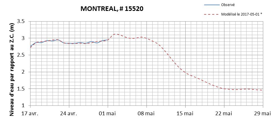 Graphique du niveau d'eau minimal attendu par rapport au zéro des cartes pour Montréal