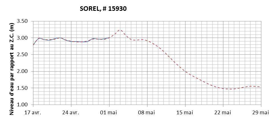 Graphique du niveau d'eau minimal attendu par rapport au zéro des cartes pour Sorel