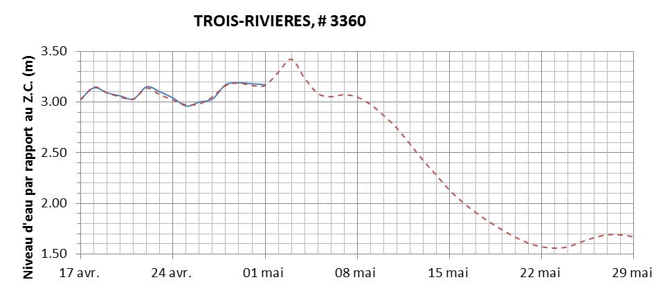 Graphique du niveau d'eau minimal attendu par rapport au zéro des cartes pour Trois-Rivières