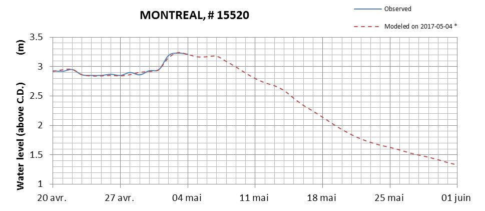 Montreal expected lowest water level above chart datum chart image