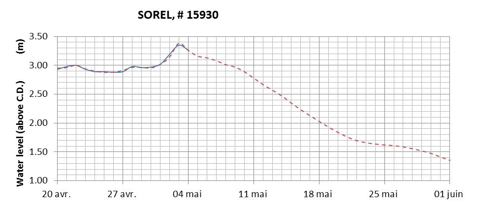 Sorel expected lowest water level above chart datum chart image