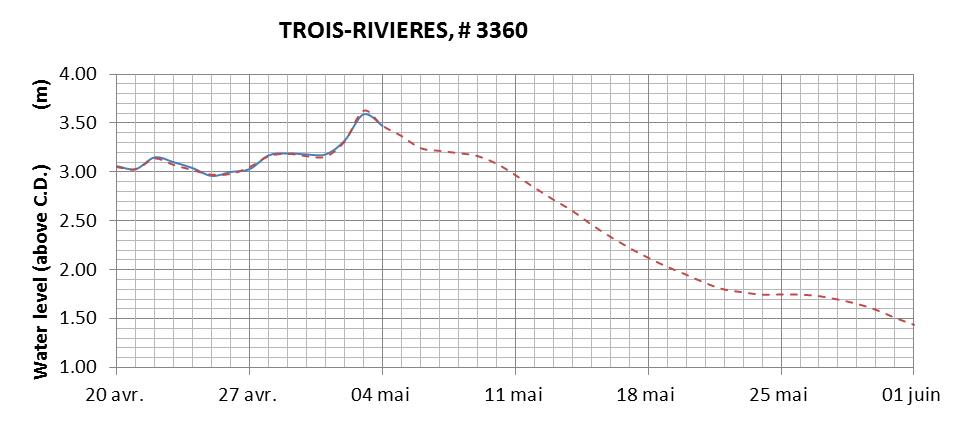 Trois-Rivieres expected lowest water level above chart datum chart image