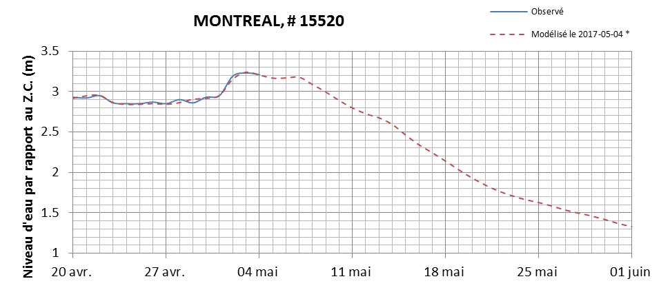 Graphique du niveau d'eau minimal attendu par rapport au zéro des cartes pour Montréal