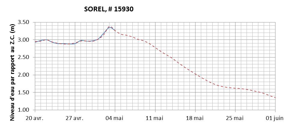 Graphique du niveau d'eau minimal attendu par rapport au zéro des cartes pour Sorel