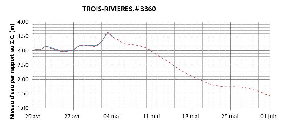 Graphique du niveau d'eau minimal attendu par rapport au zéro des cartes pour Trois-Rivières