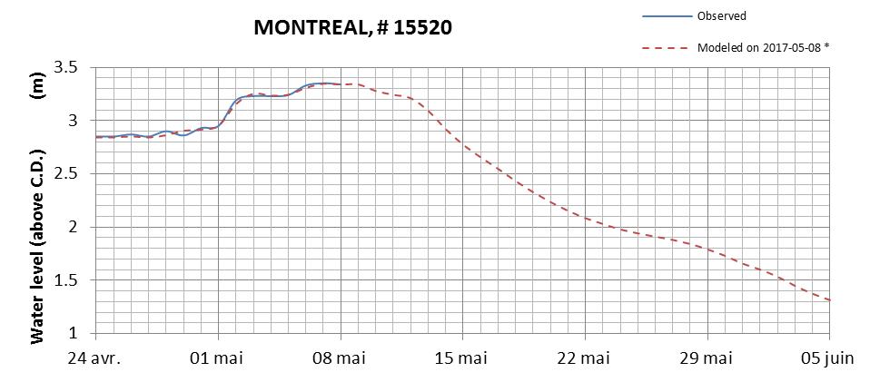 Montreal expected lowest water level above chart datum chart image