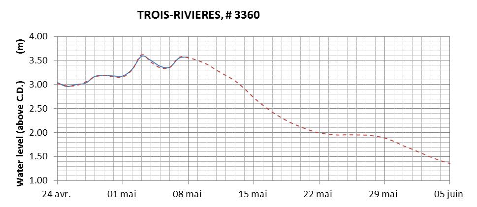 Trois-Rivieres expected lowest water level above chart datum chart image