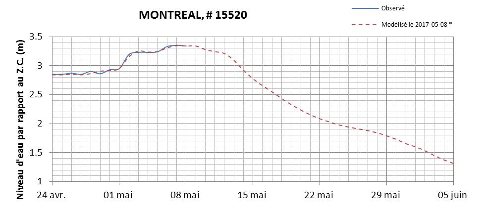 Graphique du niveau d'eau minimal attendu par rapport au zéro des cartes pour Montréal