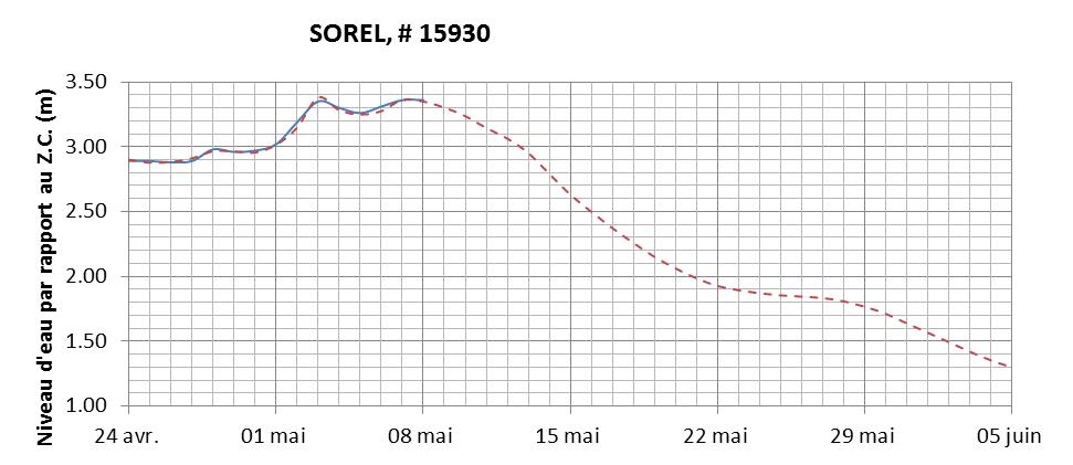 Graphique du niveau d'eau minimal attendu par rapport au zéro des cartes pour Sorel