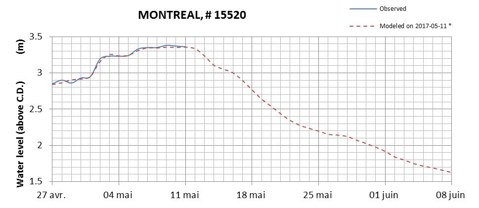 Montreal expected lowest water level above chart datum chart image