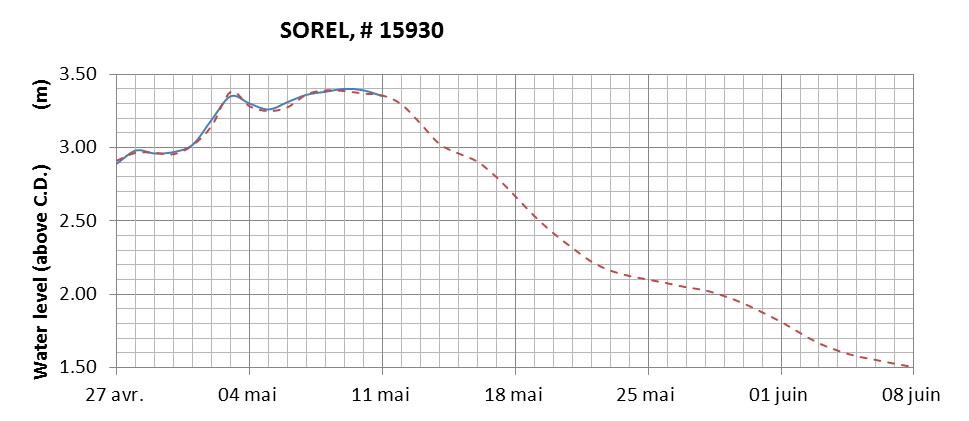 Sorel expected lowest water level above chart datum chart image